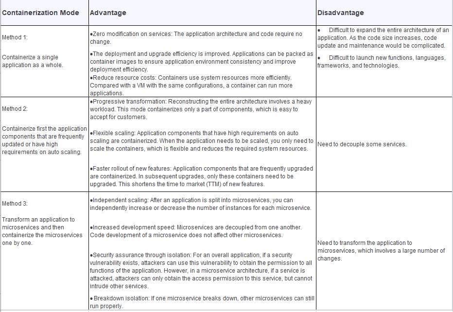 Containerise application