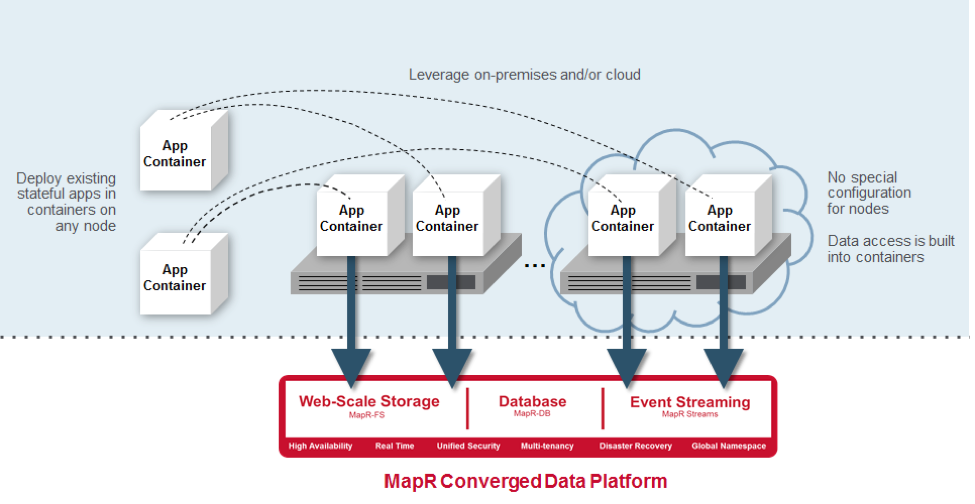 Containerized applications.