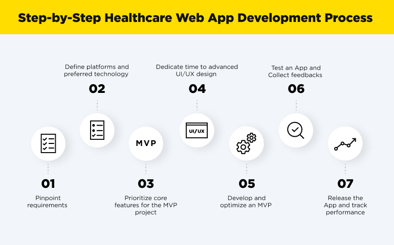 Health application development