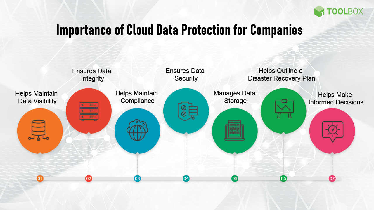 Data protection cloud computing