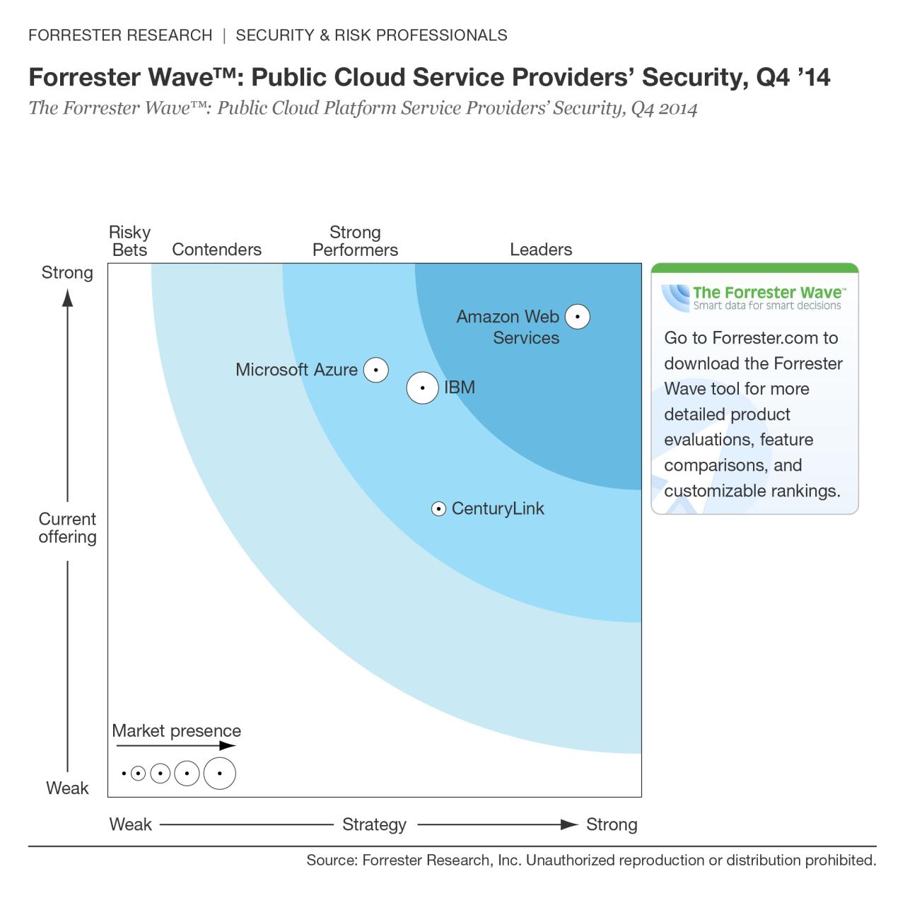 Forrester wave web application firewalls