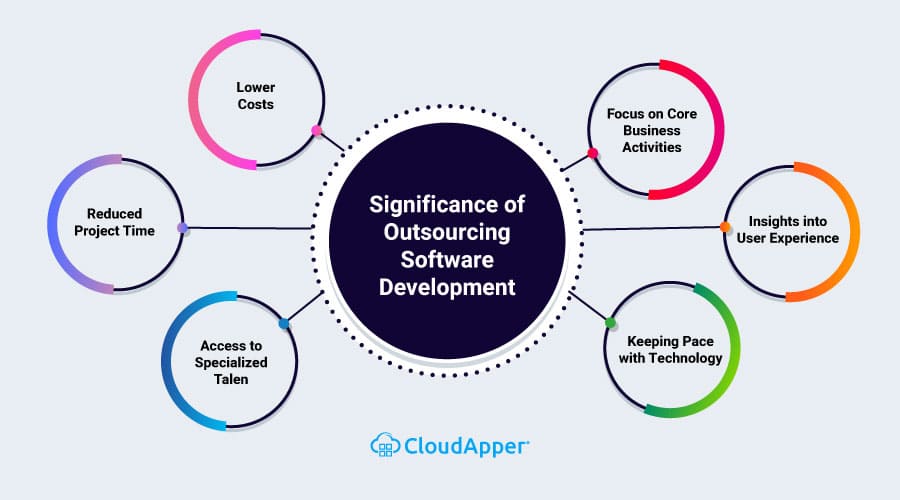 Software application development outsourcing