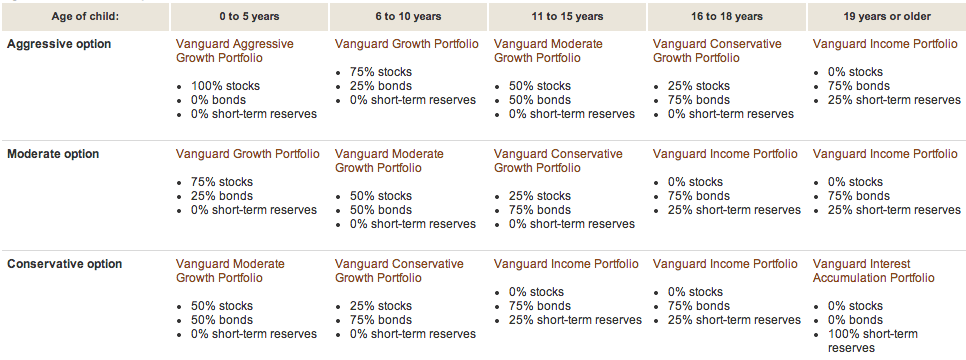 Vanguard 529 enrollment application