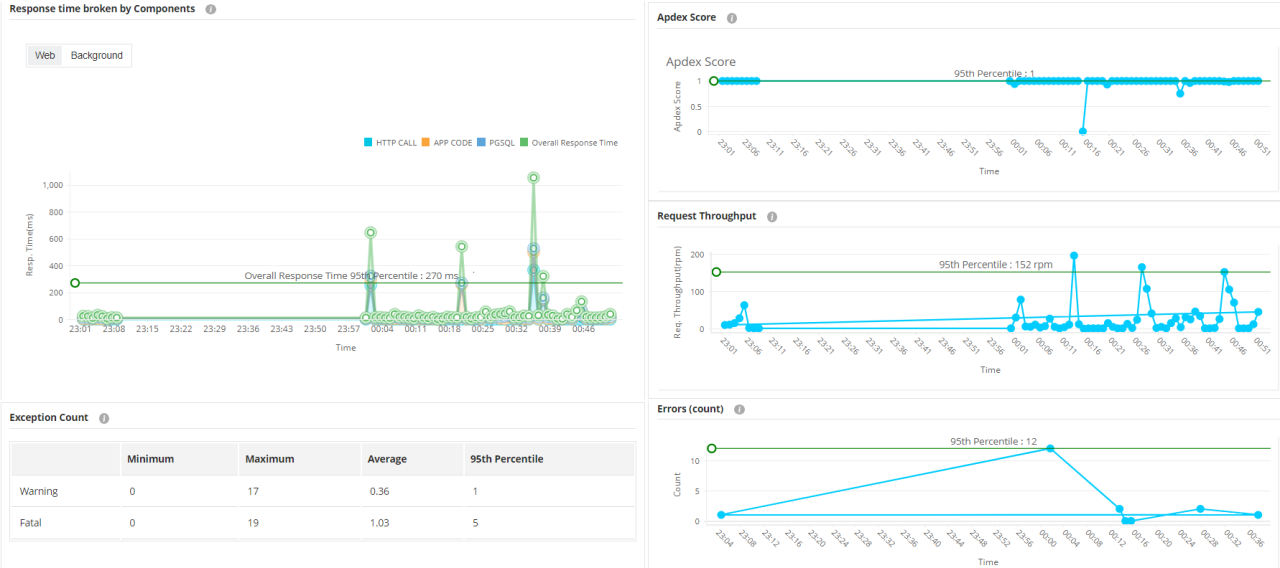 Application manageengine manager management applications performance saas apm heterogeneous datacenter monitor