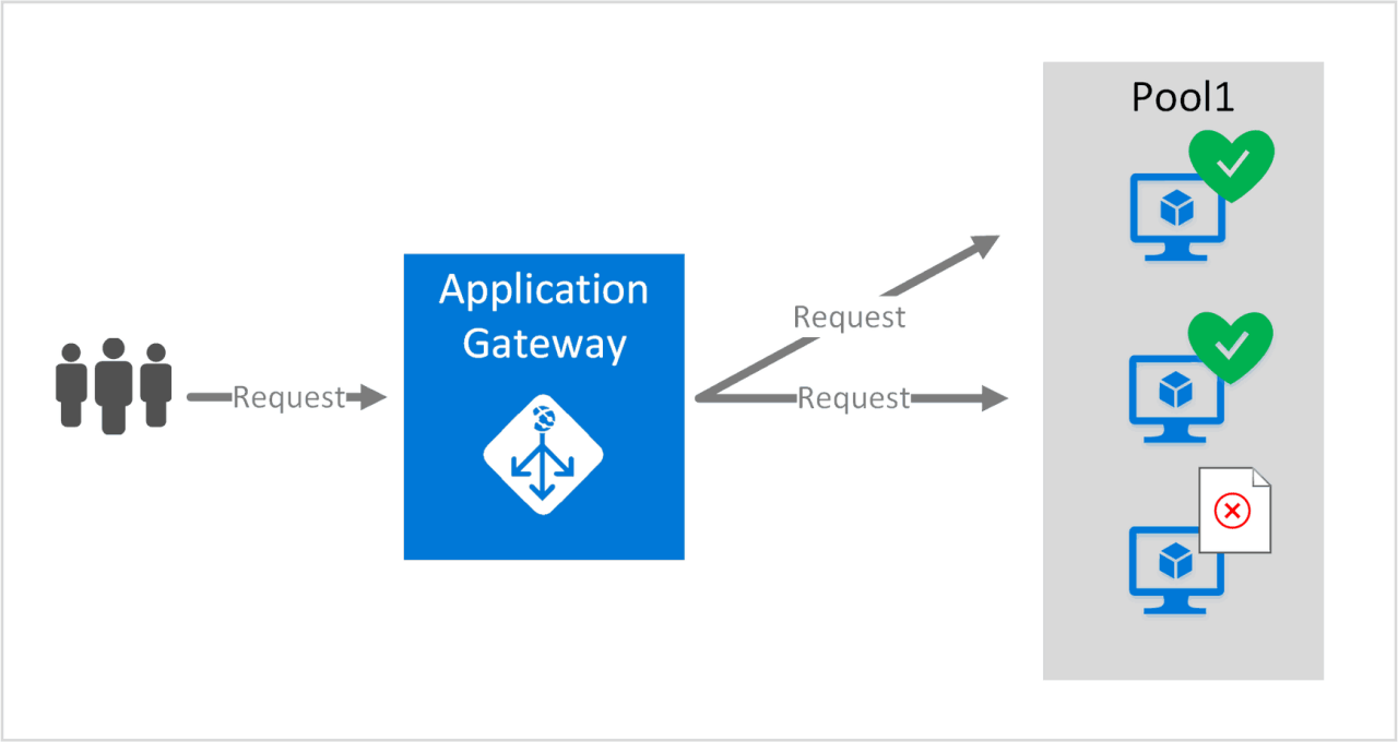 Ibm application gateway