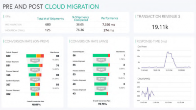 Performance applicative