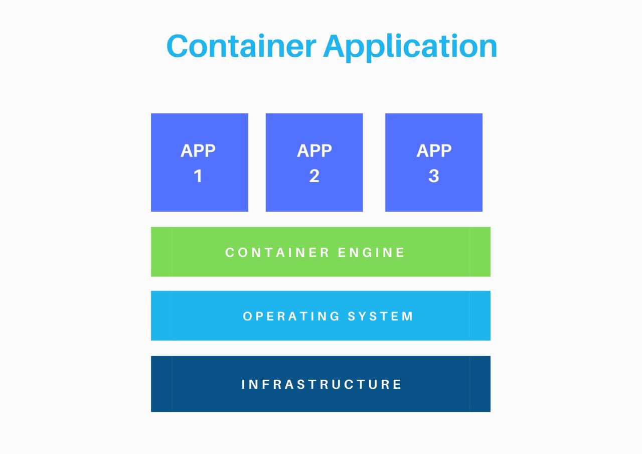Applications containerized