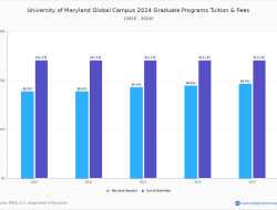 University Of Maryland Global Campus Application Fee Explained