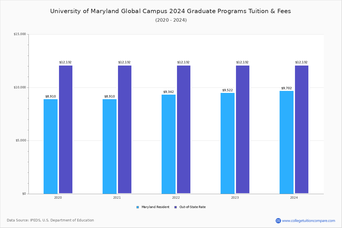 University of maryland global campus application fee