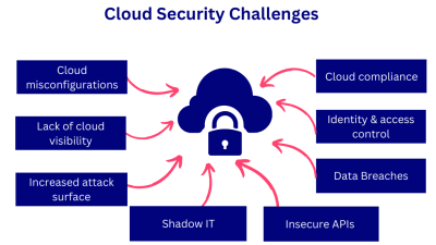 Cloud native security software