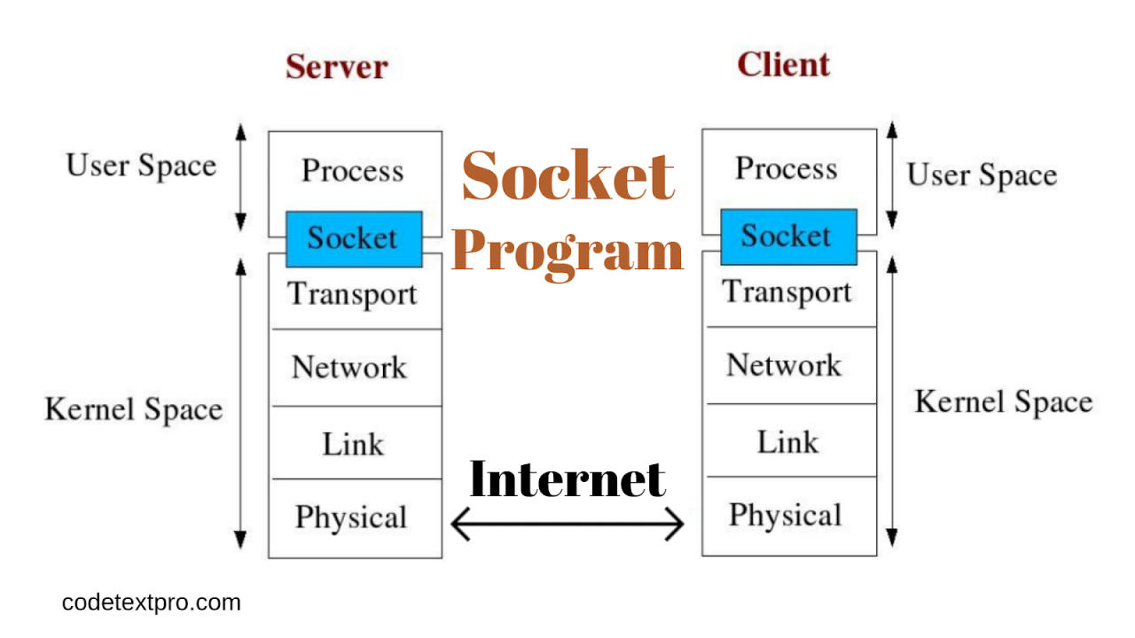 Socket in computer networks