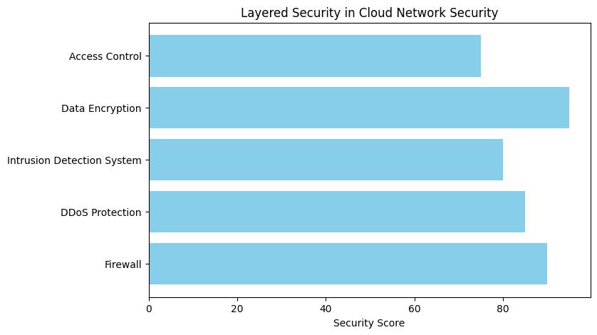 Network security cloud computing