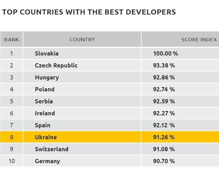 Hiring software developers in ukraine